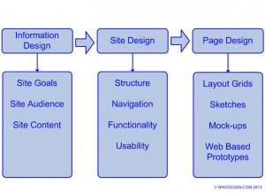 Website Design Phases Image